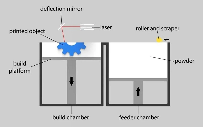 PBF printing process